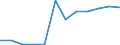 Flow: Exports / Measure: Values / Partner Country: Belgium, Luxembourg / Reporting Country: Luxembourg