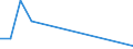 Flow: Exports / Measure: Values / Partner Country: Belgium, Luxembourg / Reporting Country: Spain