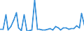 Flow: Exports / Measure: Values / Partner Country: World / Reporting Country: Denmark