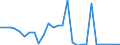 Flow: Exports / Measure: Values / Partner Country: World / Reporting Country: Estonia