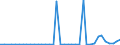 Flow: Exports / Measure: Values / Partner Country: World / Reporting Country: Finland