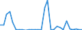 Flow: Exports / Measure: Values / Partner Country: World / Reporting Country: Lithuania