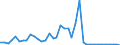 Flow: Exports / Measure: Values / Partner Country: World / Reporting Country: Portugal