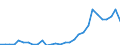 Flow: Exports / Measure: Values / Partner Country: World / Reporting Country: Slovenia