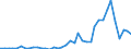 Flow: Exports / Measure: Values / Partner Country: World / Reporting Country: Spain