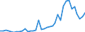 Flow: Exports / Measure: Values / Partner Country: World / Reporting Country: Sweden