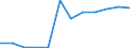 Flow: Exports / Measure: Values / Partner Country: Belgium, Luxembourg / Reporting Country: Luxembourg