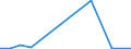 Flow: Exports / Measure: Values / Partner Country: Belgium, Luxembourg / Reporting Country: Spain