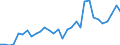 Flow: Exports / Measure: Values / Partner Country: World / Reporting Country: Czech Rep.