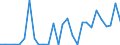 Flow: Exports / Measure: Values / Partner Country: World / Reporting Country: Estonia