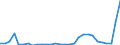 Flow: Exports / Measure: Values / Partner Country: World / Reporting Country: Latvia
