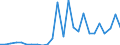 Flow: Exports / Measure: Values / Partner Country: World / Reporting Country: Slovakia