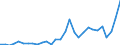 Flow: Exports / Measure: Values / Partner Country: World / Reporting Country: Slovenia