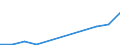 Flow: Exports / Measure: Values / Partner Country: Belgium, Luxembourg / Reporting Country: Luxembourg