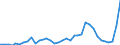 Flow: Exports / Measure: Values / Partner Country: World / Reporting Country: Australia