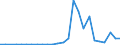 Flow: Exports / Measure: Values / Partner Country: World / Reporting Country: Estonia