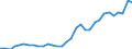 Flow: Exports / Measure: Values / Partner Country: World / Reporting Country: Hungary