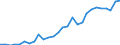 Flow: Exports / Measure: Values / Partner Country: World / Reporting Country: Korea, Rep. of