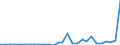 Flow: Exports / Measure: Values / Partner Country: World / Reporting Country: Latvia