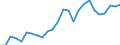 Flow: Exports / Measure: Values / Partner Country: World / Reporting Country: Slovakia