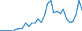 Flow: Exports / Measure: Values / Partner Country: World / Reporting Country: Slovenia