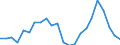 Flow: Exports / Measure: Values / Partner Country: World / Reporting Country: Sweden