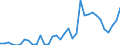 Flow: Exports / Measure: Values / Partner Country: World / Reporting Country: Turkey