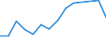 Flow: Exports / Measure: Values / Partner Country: Canada / Reporting Country: Portugal