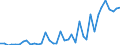 Flow: Exports / Measure: Values / Partner Country: World / Reporting Country: Denmark