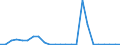 Flow: Exports / Measure: Values / Partner Country: World / Reporting Country: Estonia