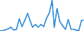 Flow: Exports / Measure: Values / Partner Country: World / Reporting Country: Finland