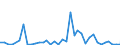 Flow: Exports / Measure: Values / Partner Country: World / Reporting Country: Greece