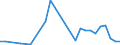 Flow: Exports / Measure: Values / Partner Country: World / Reporting Country: Hungary