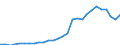 Flow: Exports / Measure: Values / Partner Country: World / Reporting Country: Korea, Rep. of