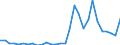 Flow: Exports / Measure: Values / Partner Country: World / Reporting Country: Lithuania