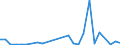 Flow: Exports / Measure: Values / Partner Country: World / Reporting Country: Slovakia