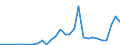 Flow: Exports / Measure: Values / Partner Country: World / Reporting Country: Slovenia