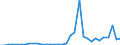 Flow: Exports / Measure: Values / Partner Country: World / Reporting Country: Turkey