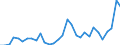 Flow: Exports / Measure: Values / Partner Country: World / Reporting Country: Belgium