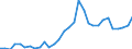 Flow: Exports / Measure: Values / Partner Country: World / Reporting Country: Czech Rep.