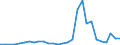 Flow: Exports / Measure: Values / Partner Country: World / Reporting Country: Estonia