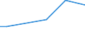 Flow: Exports / Measure: Values / Partner Country: World / Reporting Country: Iceland