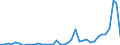 Flow: Exports / Measure: Values / Partner Country: World / Reporting Country: Ireland