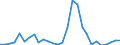 Flow: Exports / Measure: Values / Partner Country: World / Reporting Country: Israel