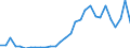 Flow: Exports / Measure: Values / Partner Country: World / Reporting Country: Lithuania