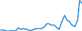 Flow: Exports / Measure: Values / Partner Country: World / Reporting Country: Portugal