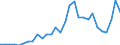 Flow: Exports / Measure: Values / Partner Country: World / Reporting Country: Slovenia