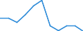 Flow: Exports / Measure: Values / Partner Country: Belgium, Luxembourg / Reporting Country: Luxembourg