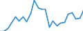 Flow: Exports / Measure: Values / Partner Country: Belgium, Luxembourg / Reporting Country: Netherlands