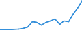 Flow: Exports / Measure: Values / Partner Country: Belgium, Luxembourg / Reporting Country: Portugal